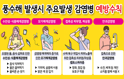 풍수해 발생시 주요발생 감염병 예방수칙 ① 수인성·식품매개감염병오염된 물, 음식 섭취로 인한 수인성·식품매개감염병 ▶음식 익혀먹기▶물은 끓여먹기▶올바른 손 씻기 ② 모기매개감염병감염병 매개체의 증가로 인한 모기매개감염병▶기피제, 살충제 사용▶밝은 색 옷 입기 ③ 접촉성 피부염, 파상풍수해 복구 작업시 피부노출에 의한 접촉성 피부염/파상풍 렙토스피라증▶ 장화, 장갑 등 보호구 착용 ④ 안과감염병접촉으로 인한 안과감염병▶수건, 베개 등 개인 소지품 함께 사용x